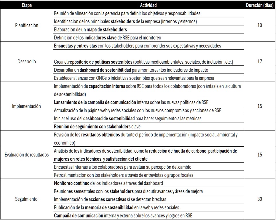 Cronograma de implementación